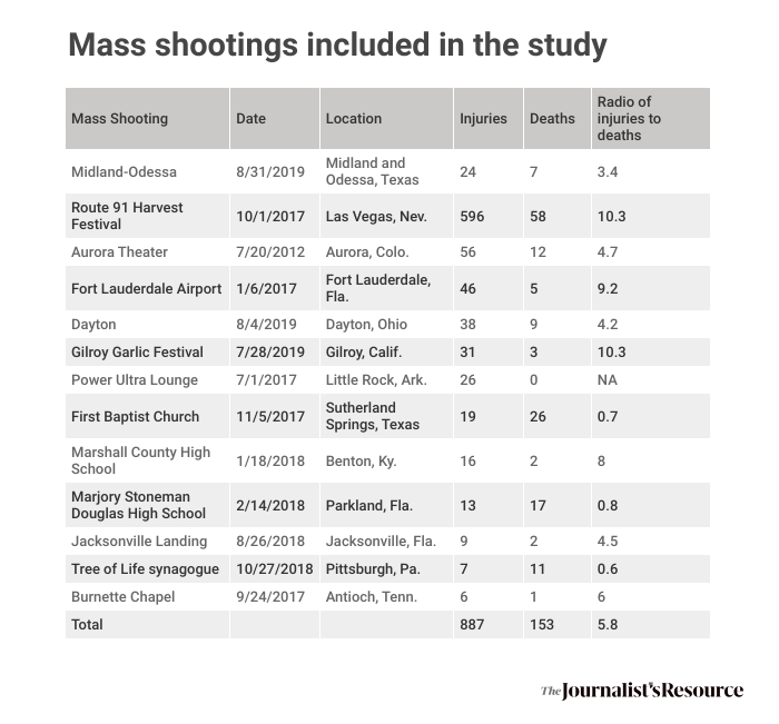 Mass shooting injuries and deaths