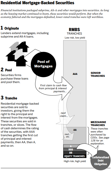 This diagram shows how residential mortgage-backed securities are structured. New research explores the relationship between interest rates and mortgage securities leading up to the Great Recession.